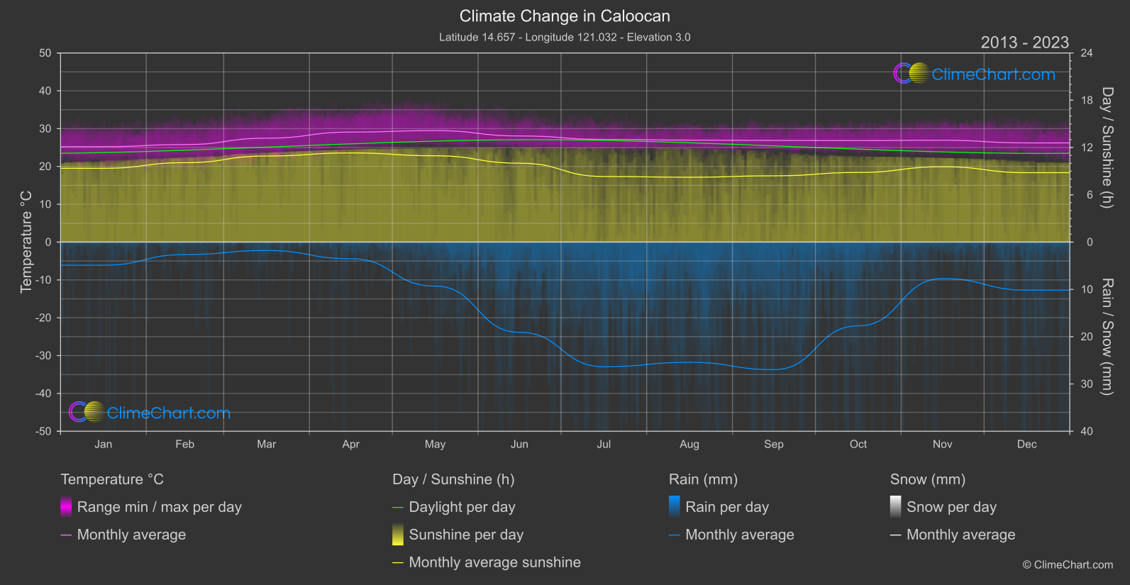 Climate Change 2013 - 2023: Caloocan (Philippines)