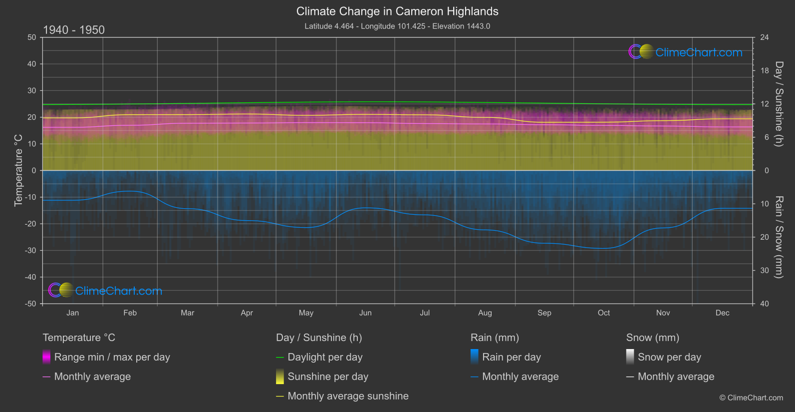 Climate Change 1940 - 1950: Cameron Highlands (Malaysia)