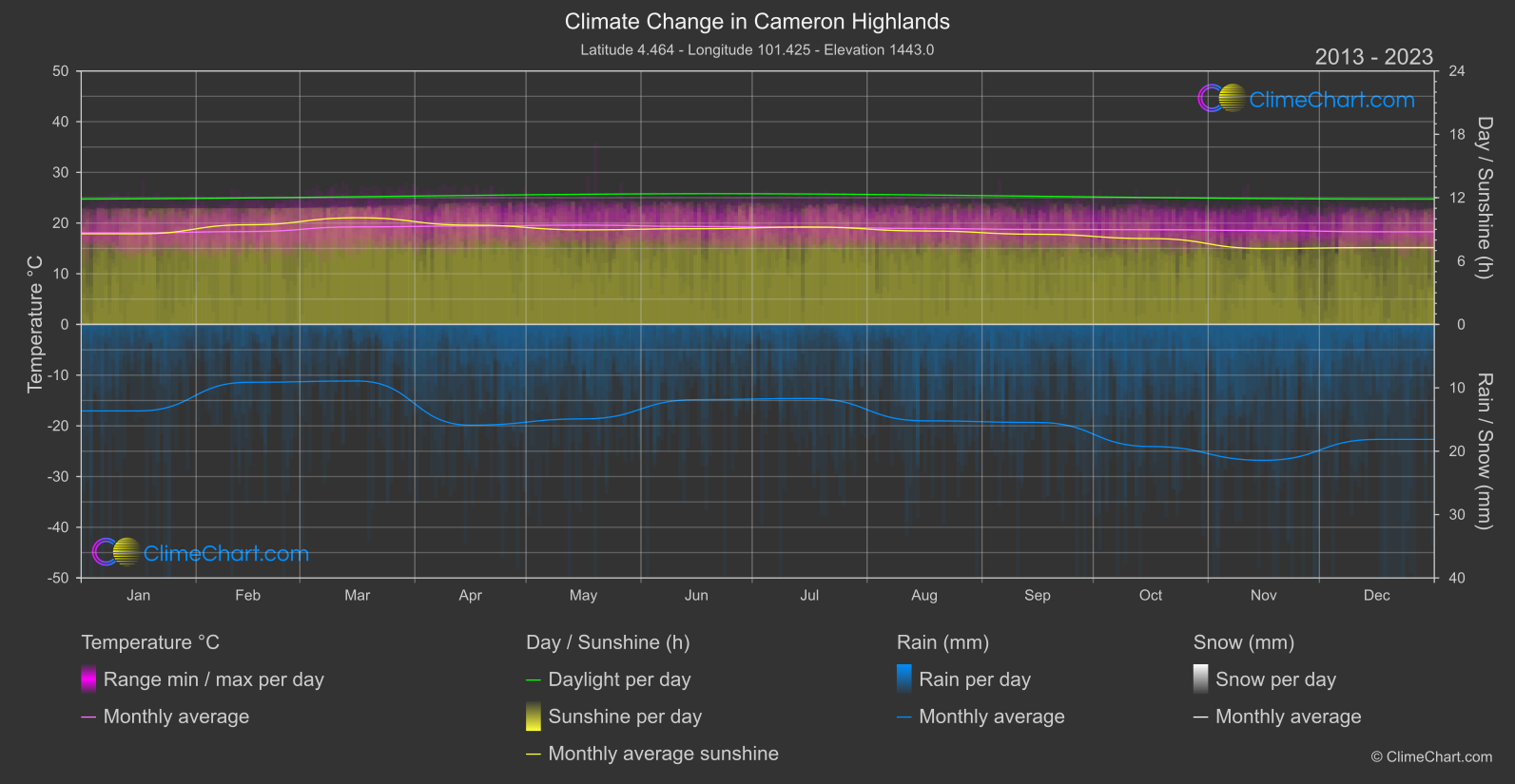 Climate Change 2013 - 2023: Cameron Highlands (Malaysia)