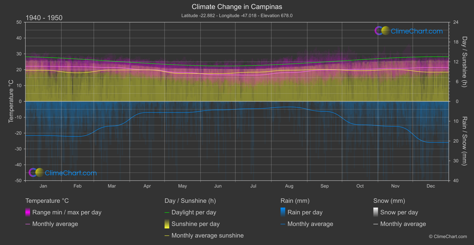 Climate Change 1940 - 1950: Campinas (Brazil)