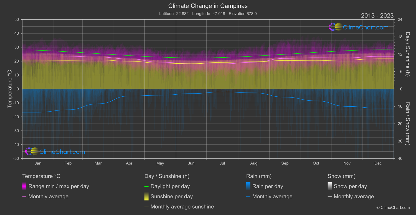 Climate Change 2013 - 2023: Campinas (Brazil)