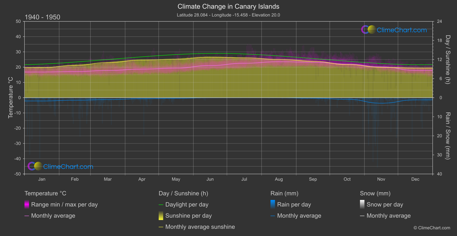 Climate Change 1940 - 1950: Canary Islands (Spain)