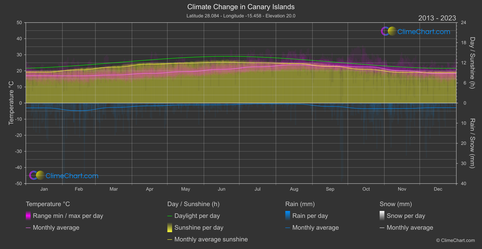 Climate Change 2013 - 2023: Canary Islands (Spain)