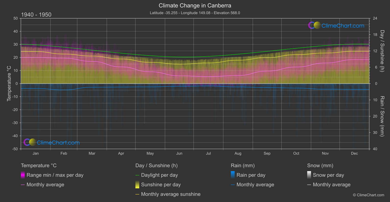 Climate Change 1940 - 1950: Canberra (Australia)