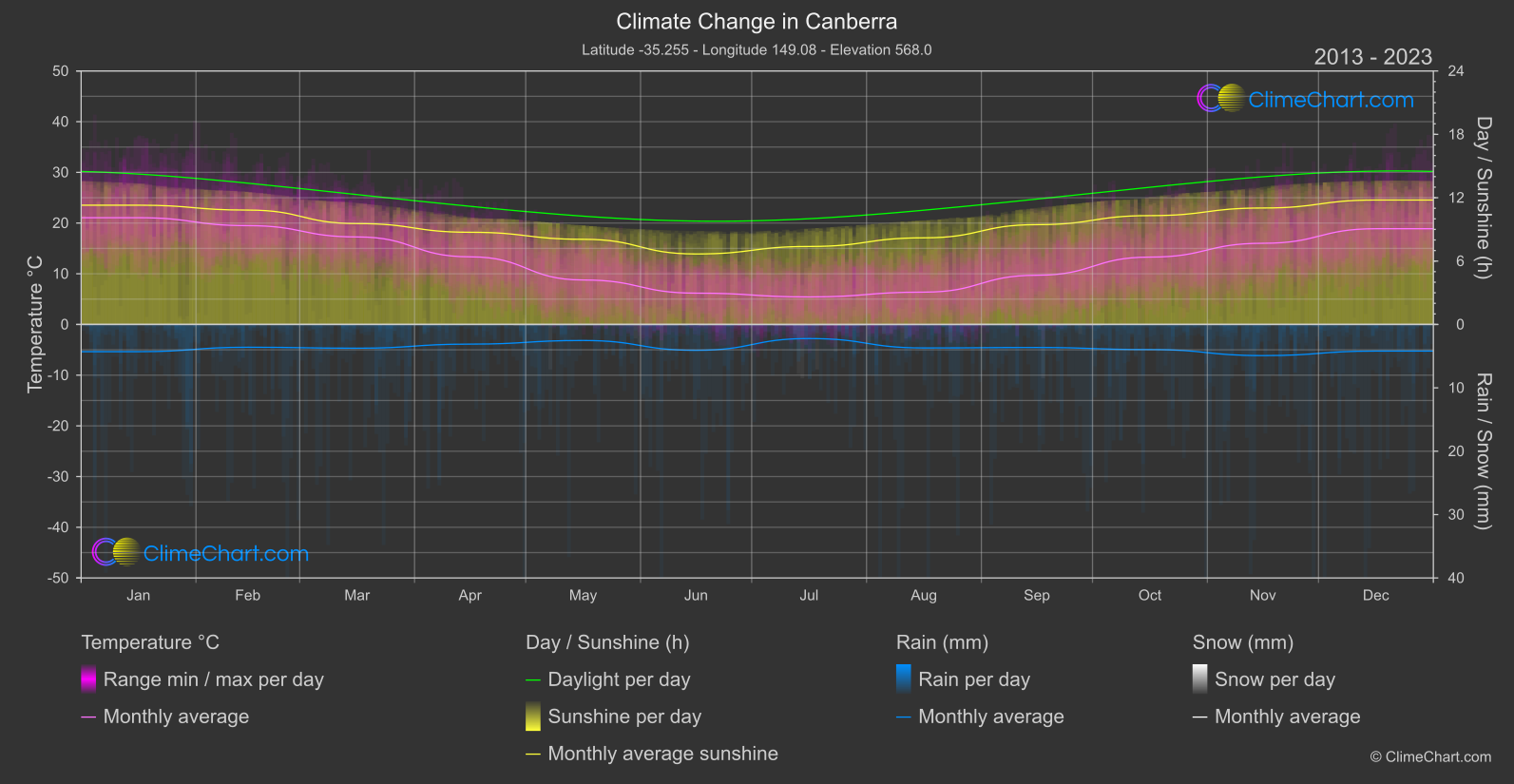 Climate Change 2013 - 2023: Canberra (Australia)