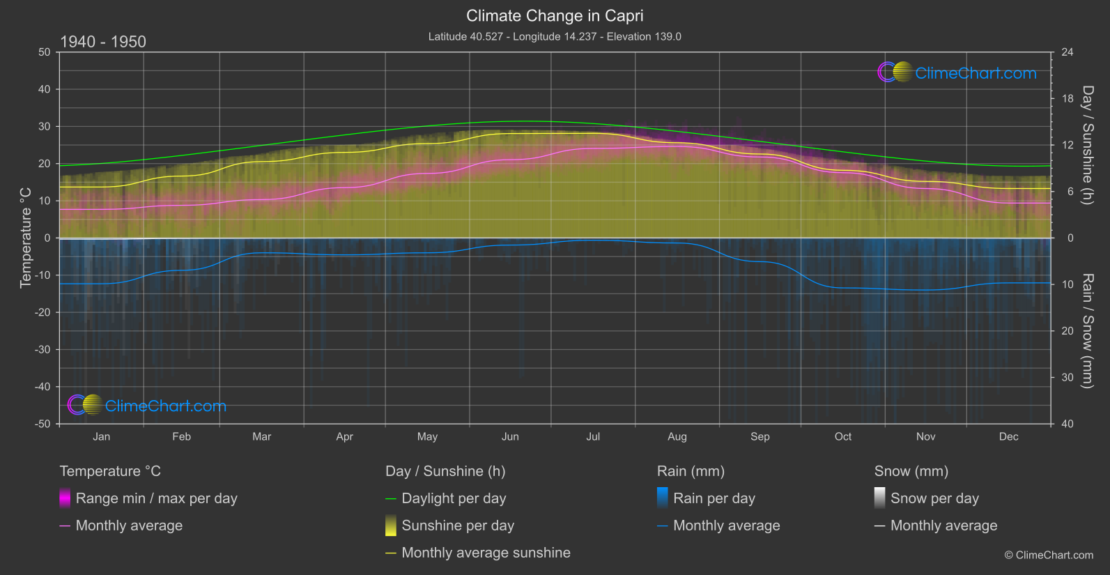 Climate Change 1940 - 1950: Capri (Italy)