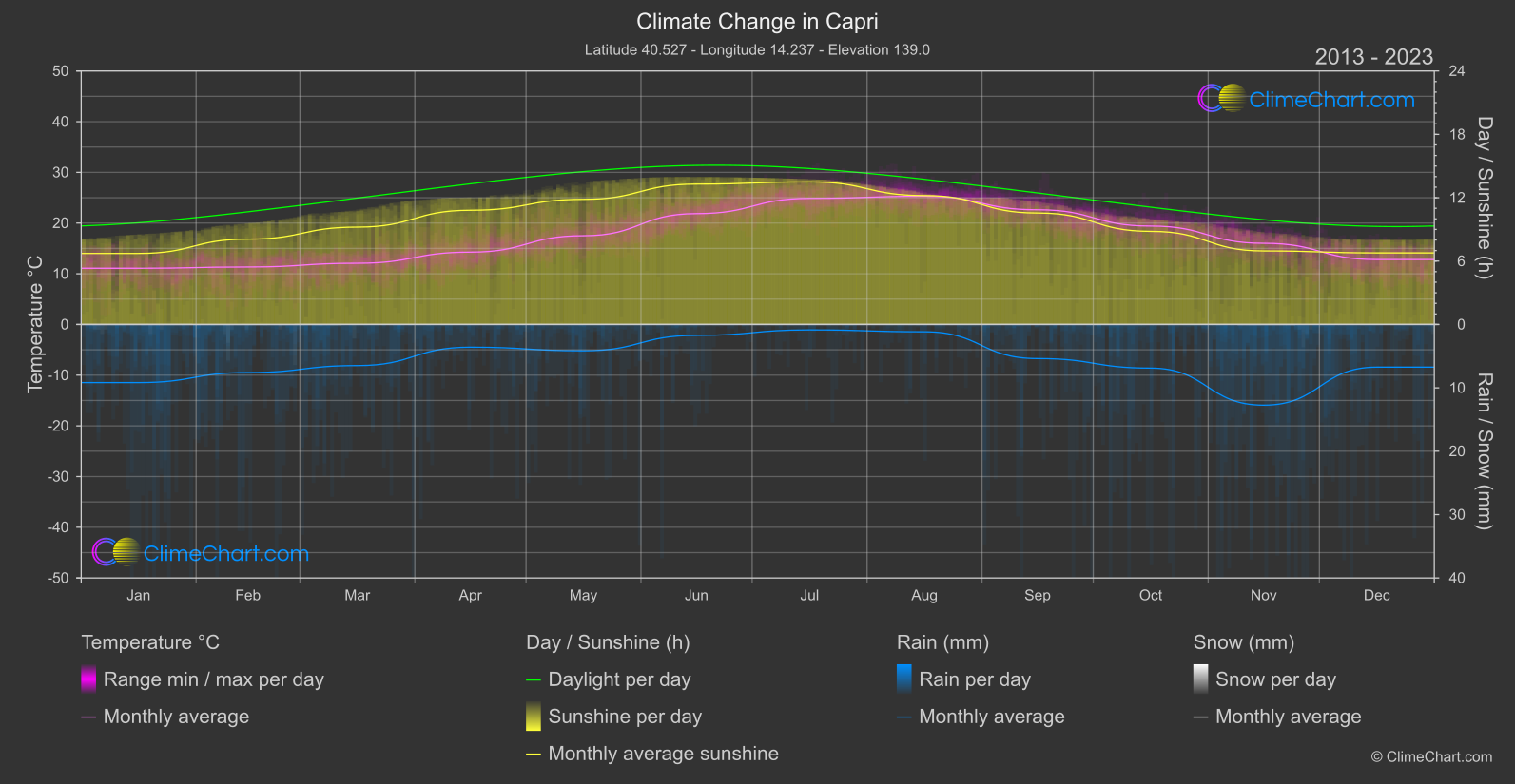 Climate Change 2013 - 2023: Capri (Italy)