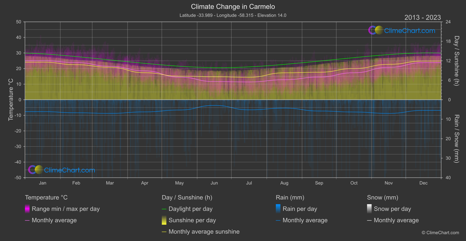 Climate Change 2013 - 2023: Carmelo (Uruguay)