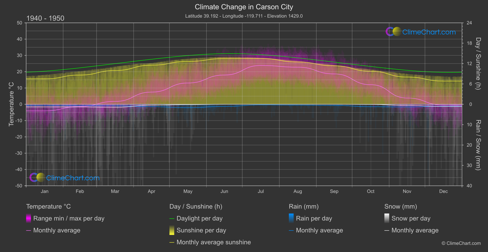 Climate Change 1940 - 1950: Carson City (USA)