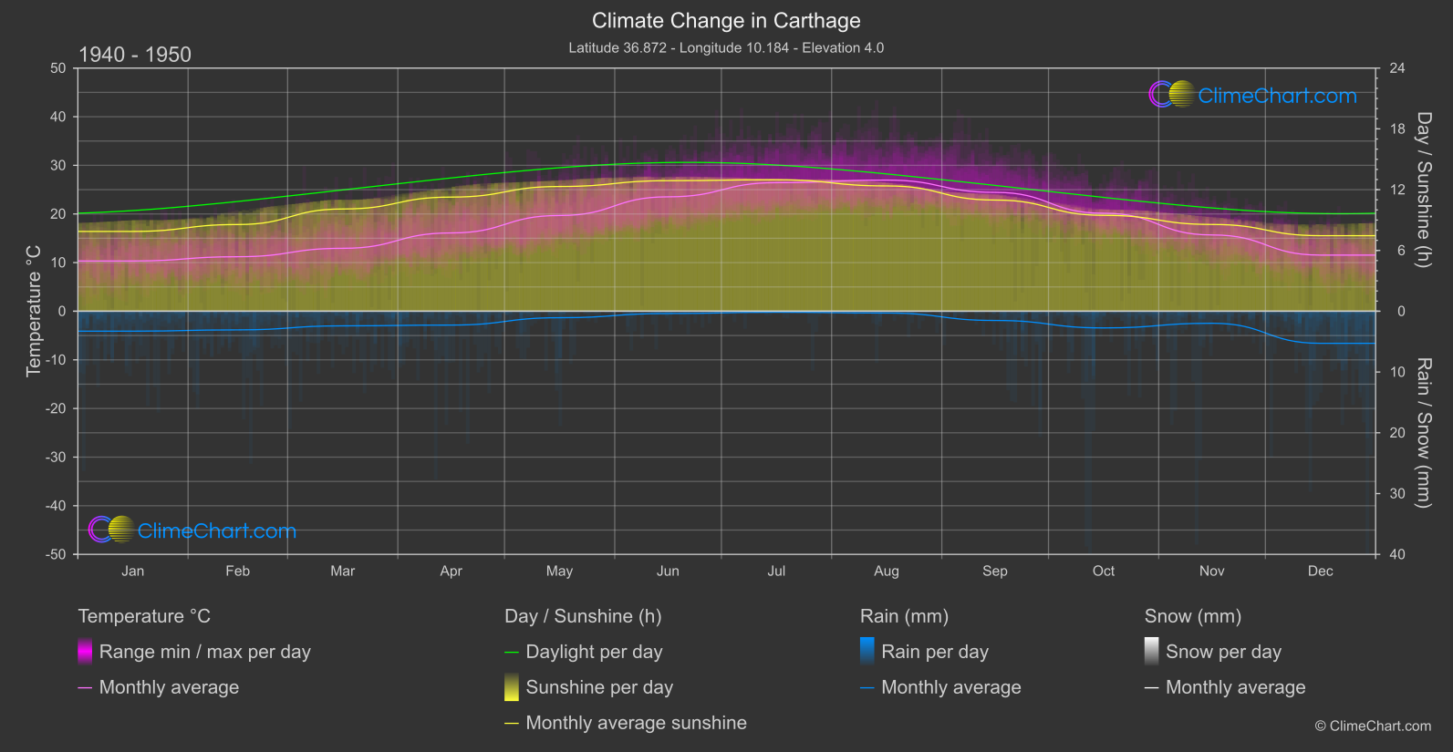 Climate Change 1940 - 1950: Carthage (Tunisia)