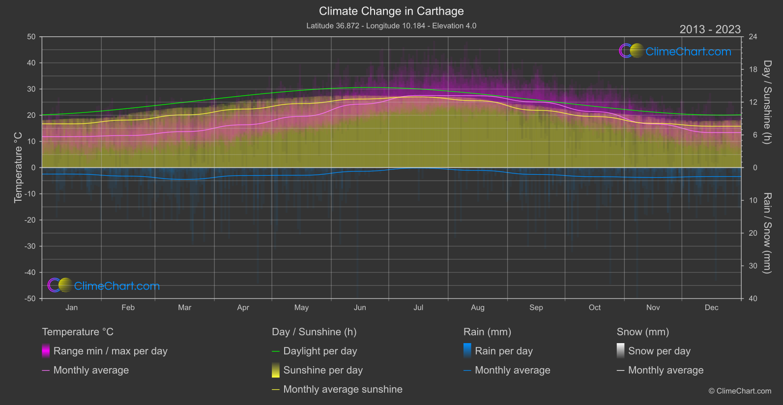 Climate Change 2013 - 2023: Carthage (Tunisia)