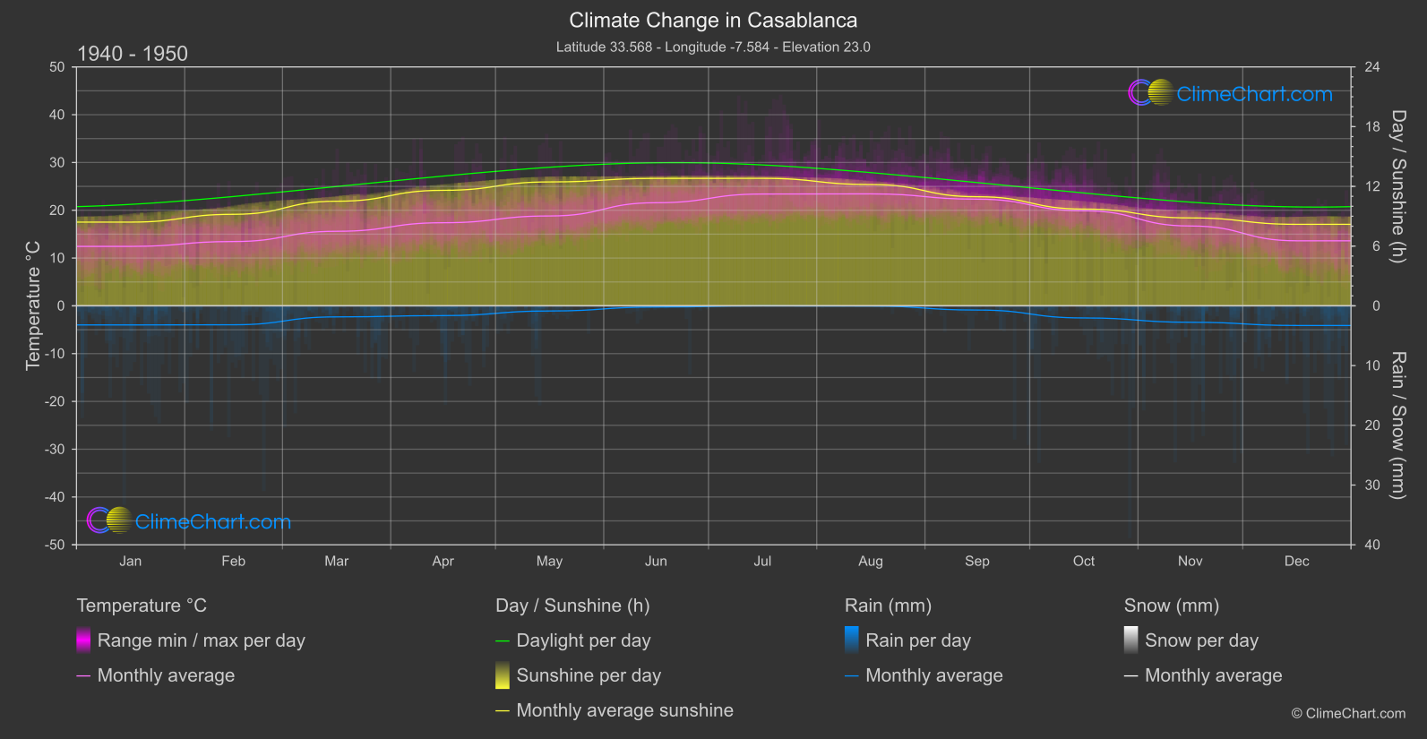 Climate Change 1940 - 1950: Casablanca (Morocco)