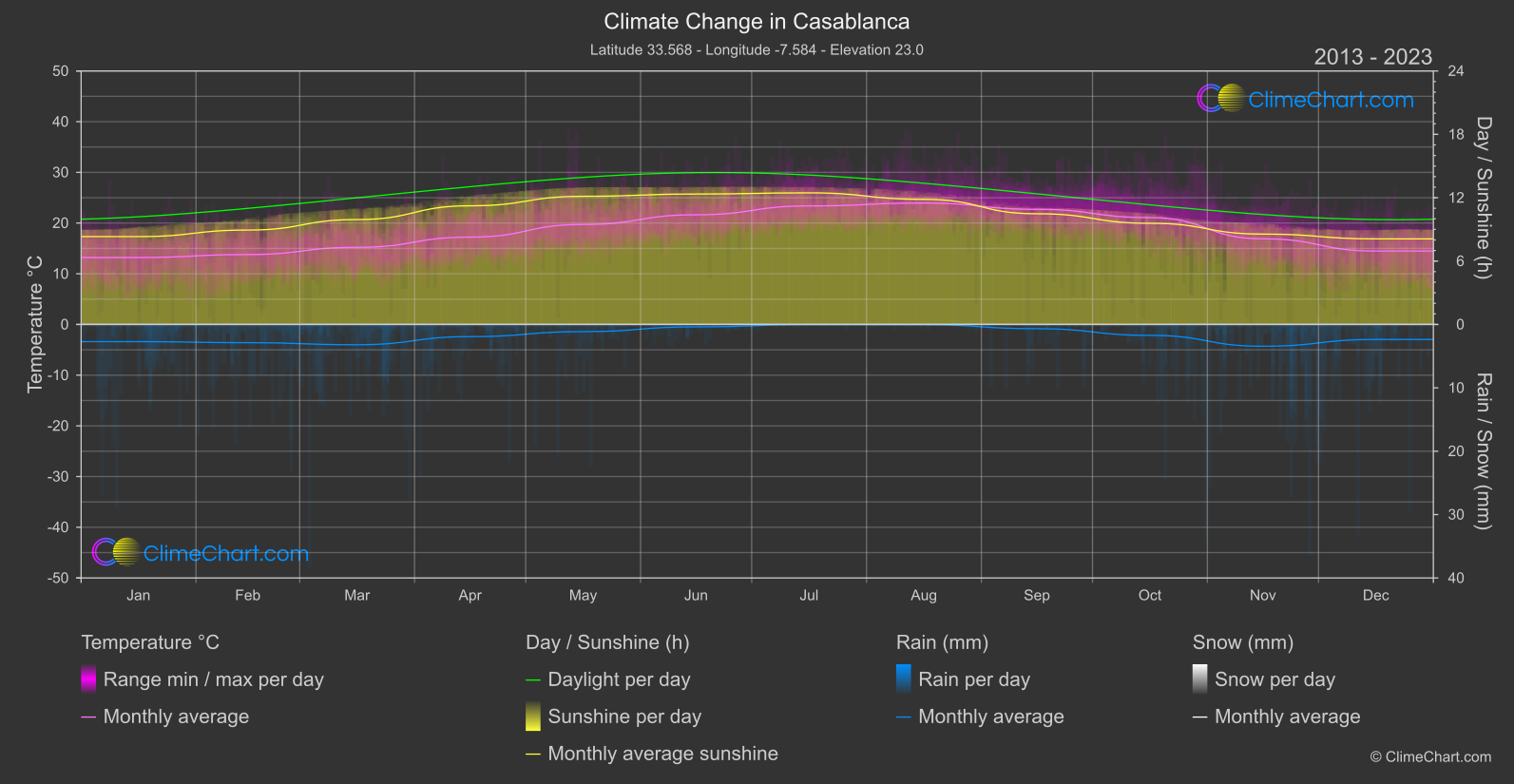 Climate Change 2013 - 2023: Casablanca (Morocco)