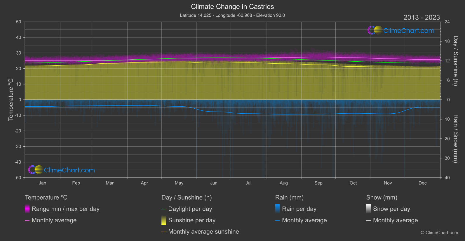 Climate Change 2013 - 2023: Castries (Saint Lucia)