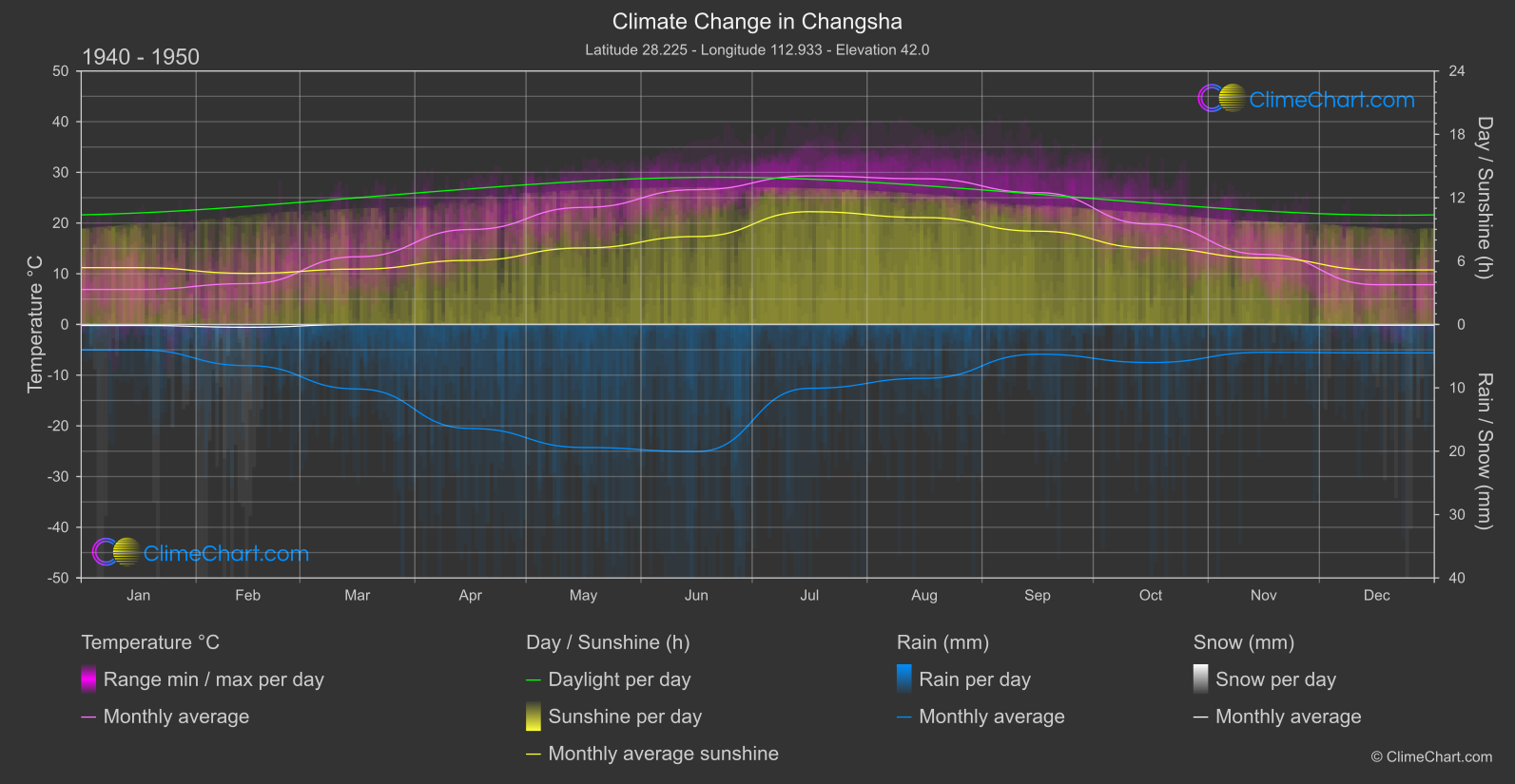 Climate Change 1940 - 1950: Changsha (China)