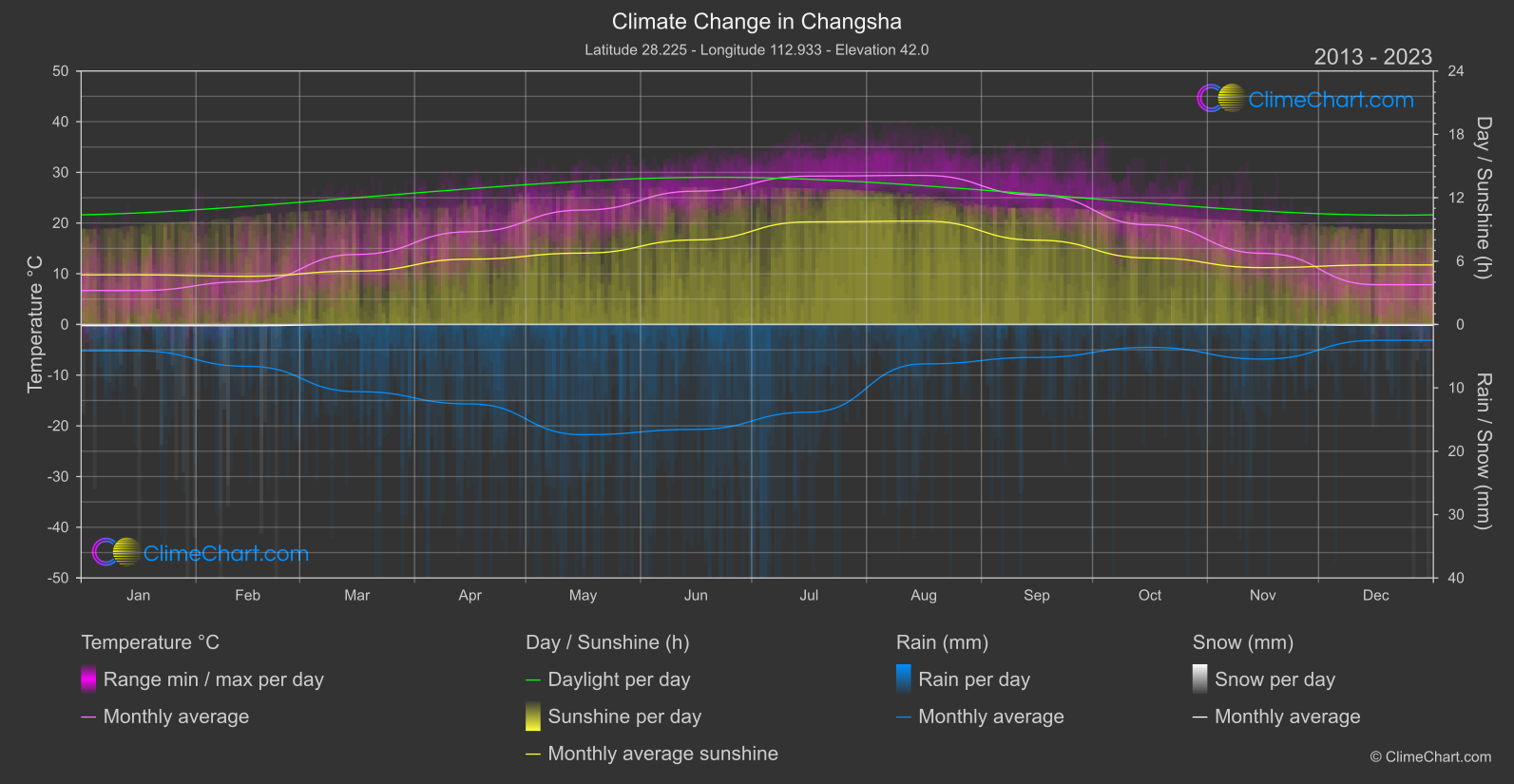 Climate Change 2013 - 2023: Changsha (China)