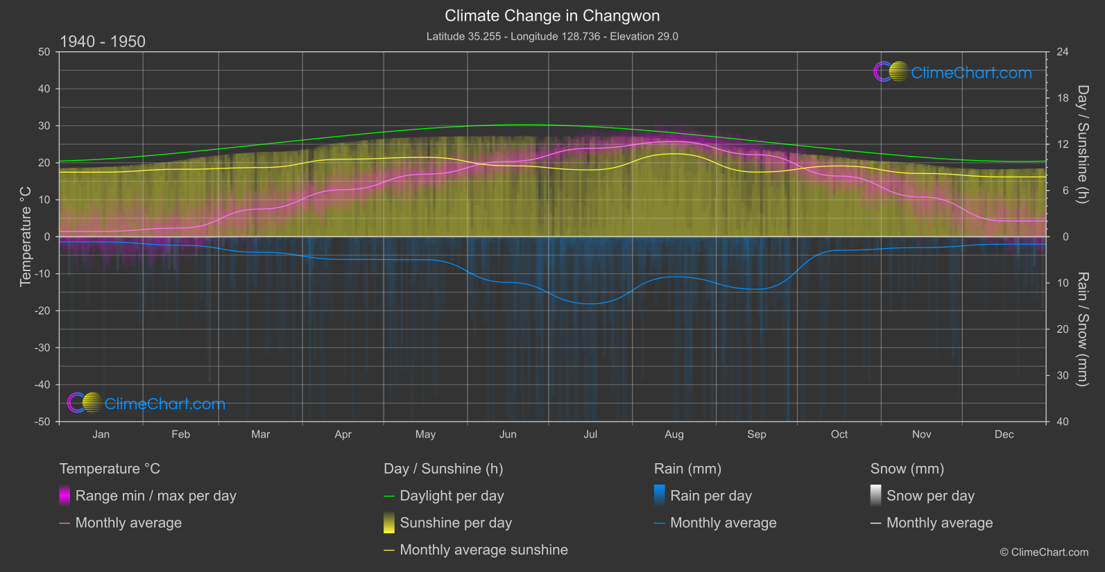 Climate Change 1940 - 1950: Changwon (South Korea)