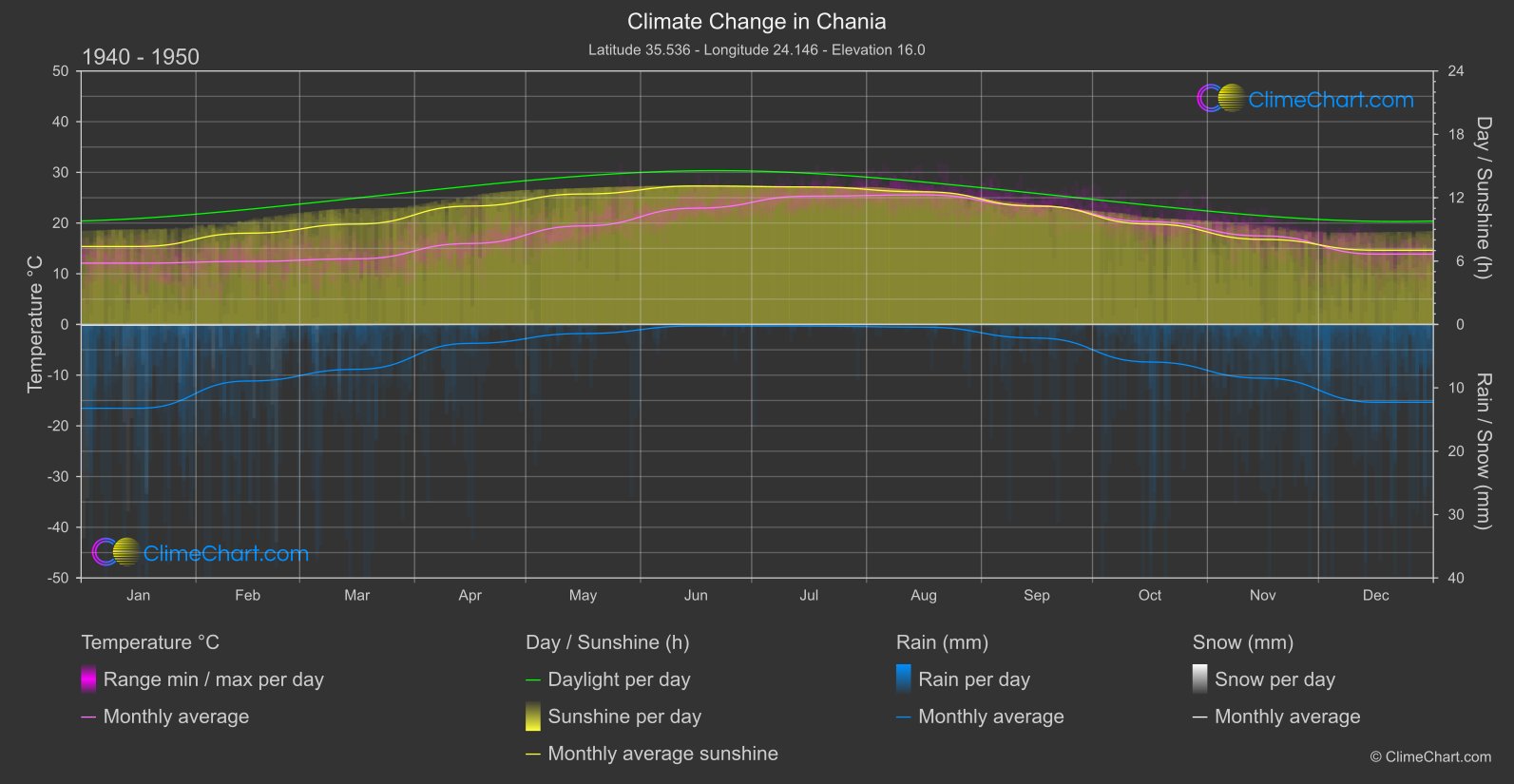 Climate Change 1940 - 1950: Chania (Greece)