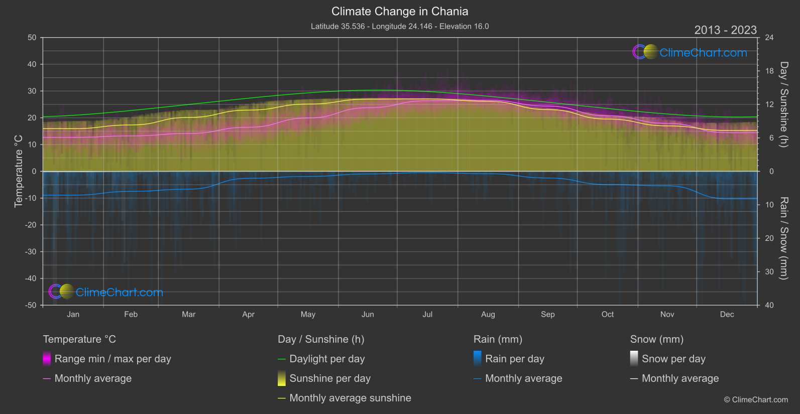 Climate Change 2013 - 2023: Chania (Greece)