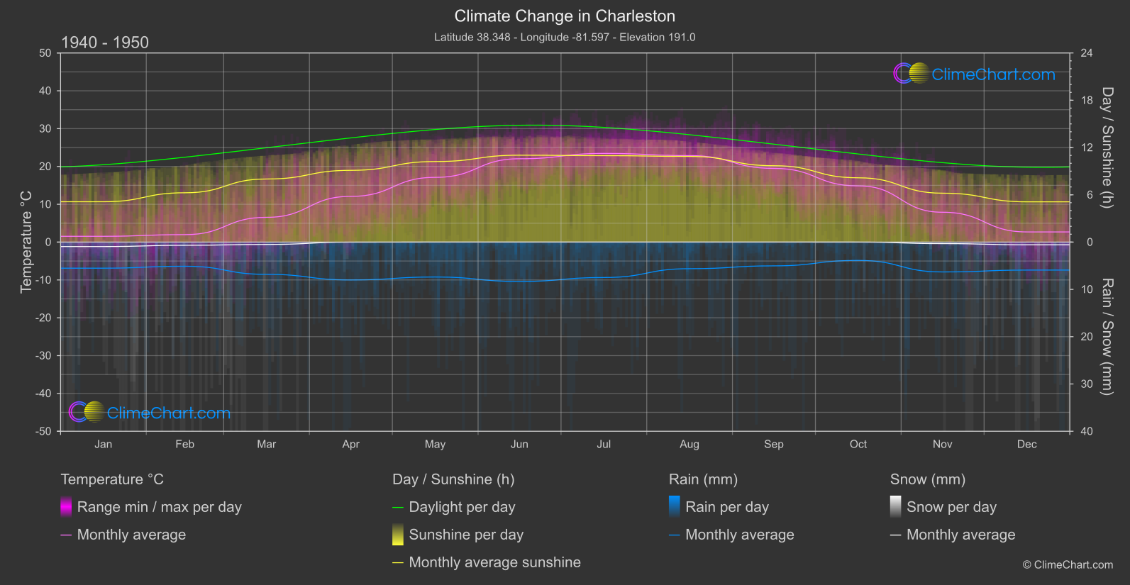 Climate Change 1940 - 1950: Charleston (USA)