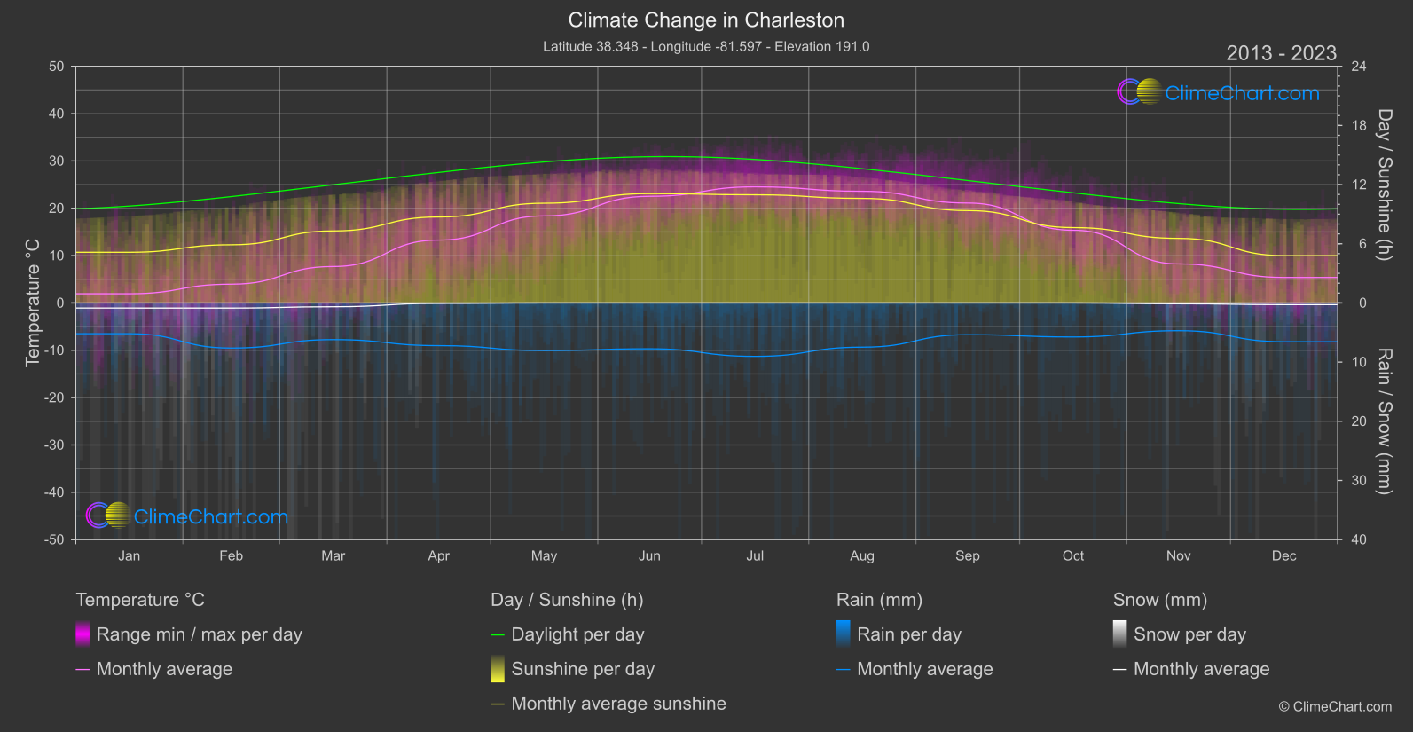 Climate Change 2013 - 2023: Charleston (USA)