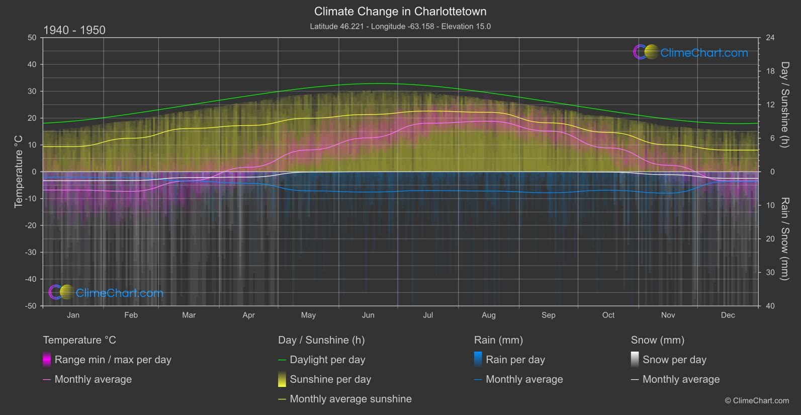 Climate Change 1940 - 1950: Charlottetown (Canada)