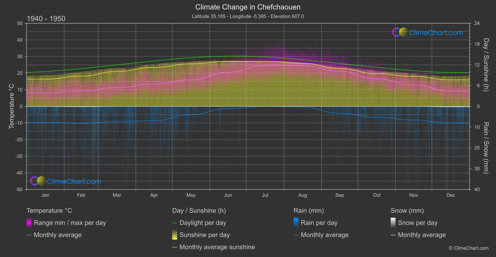 Climate Change 1940 - 1950: Chefchaouen (Morocco)