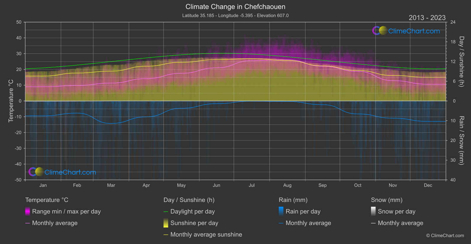 Climate Change 2013 - 2023: Chefchaouen (Morocco)