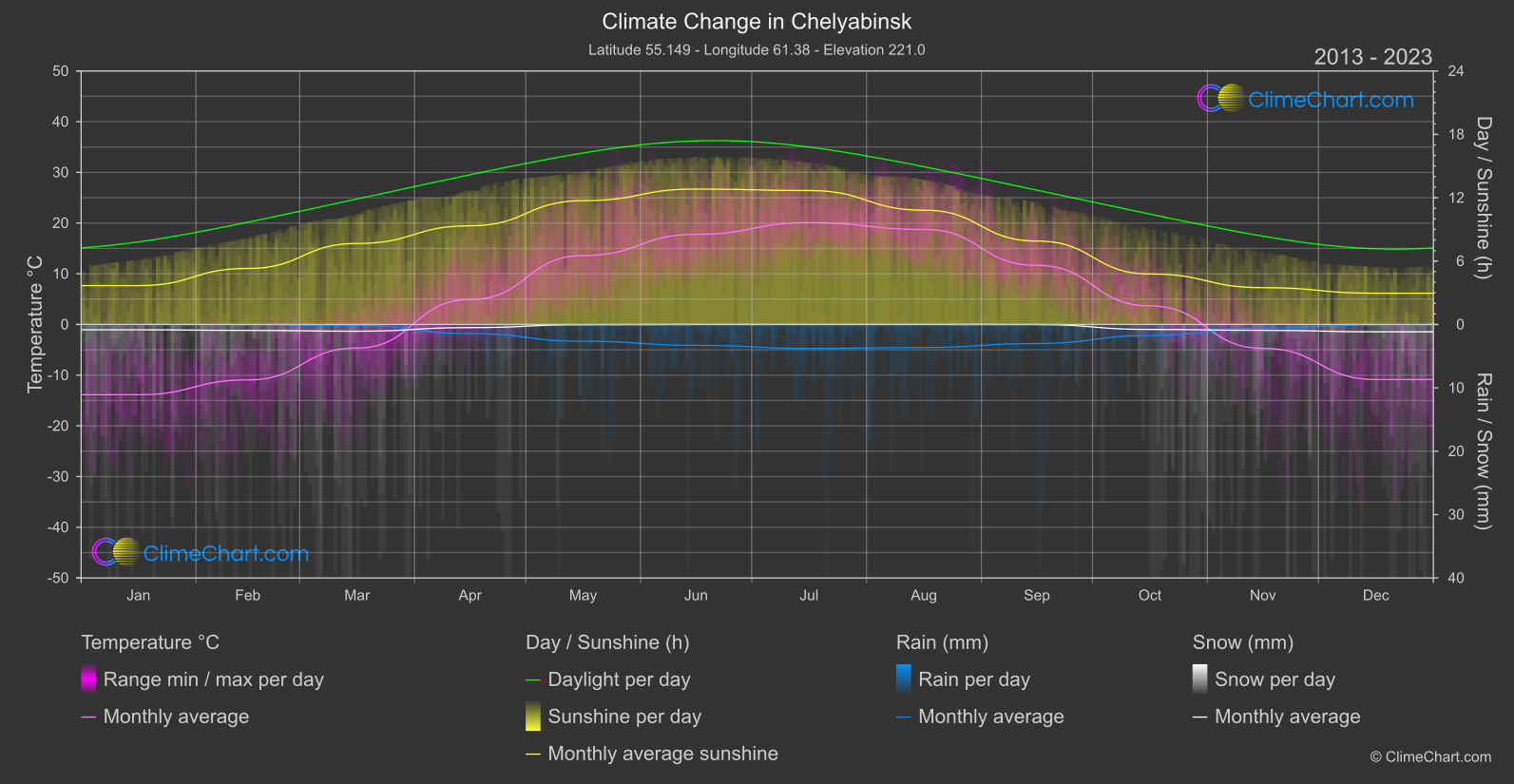 Climate Change 2013 - 2023: Chelyabinsk (Russian Federation)