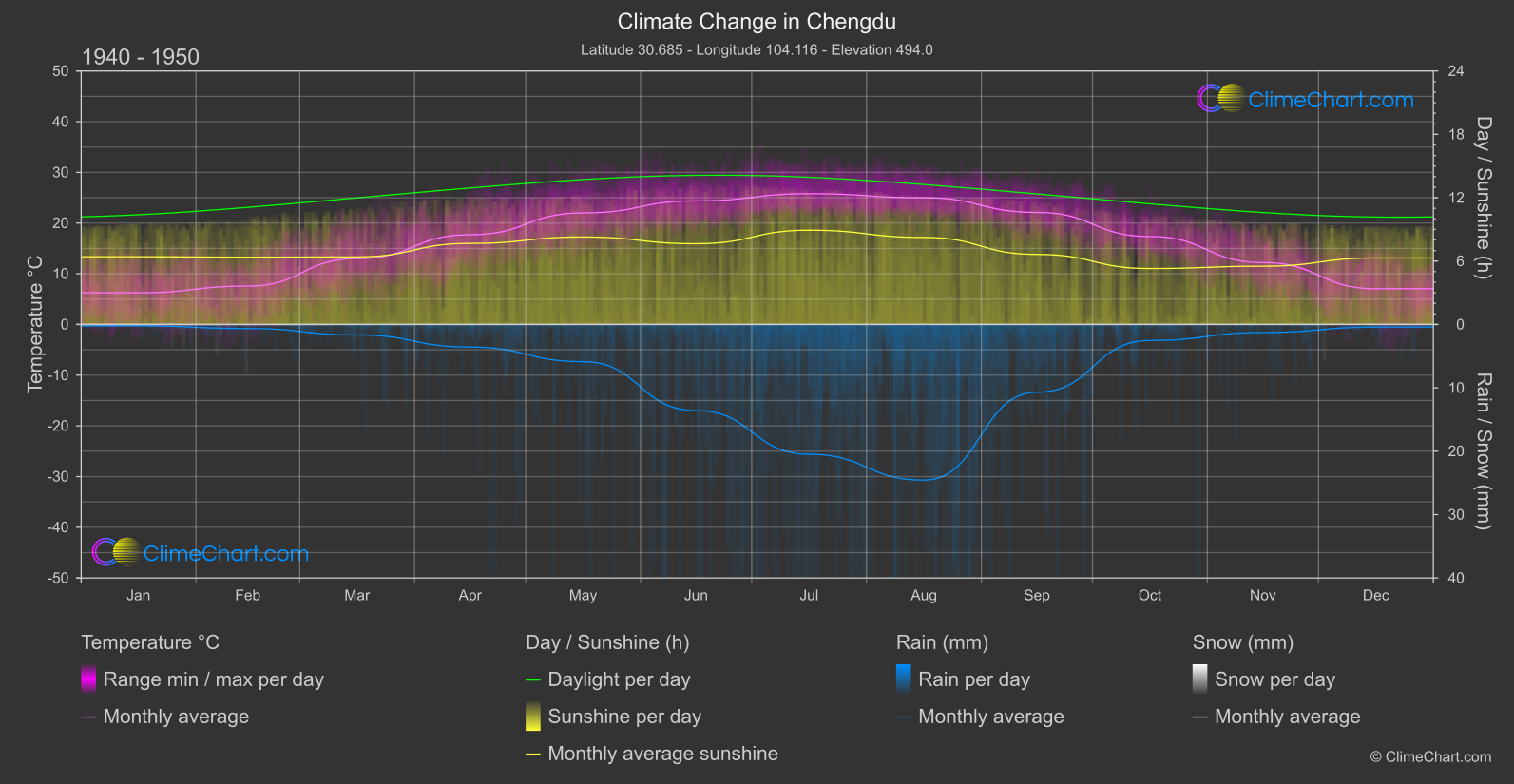 Climate Change 1940 - 1950: Chengdu (China)