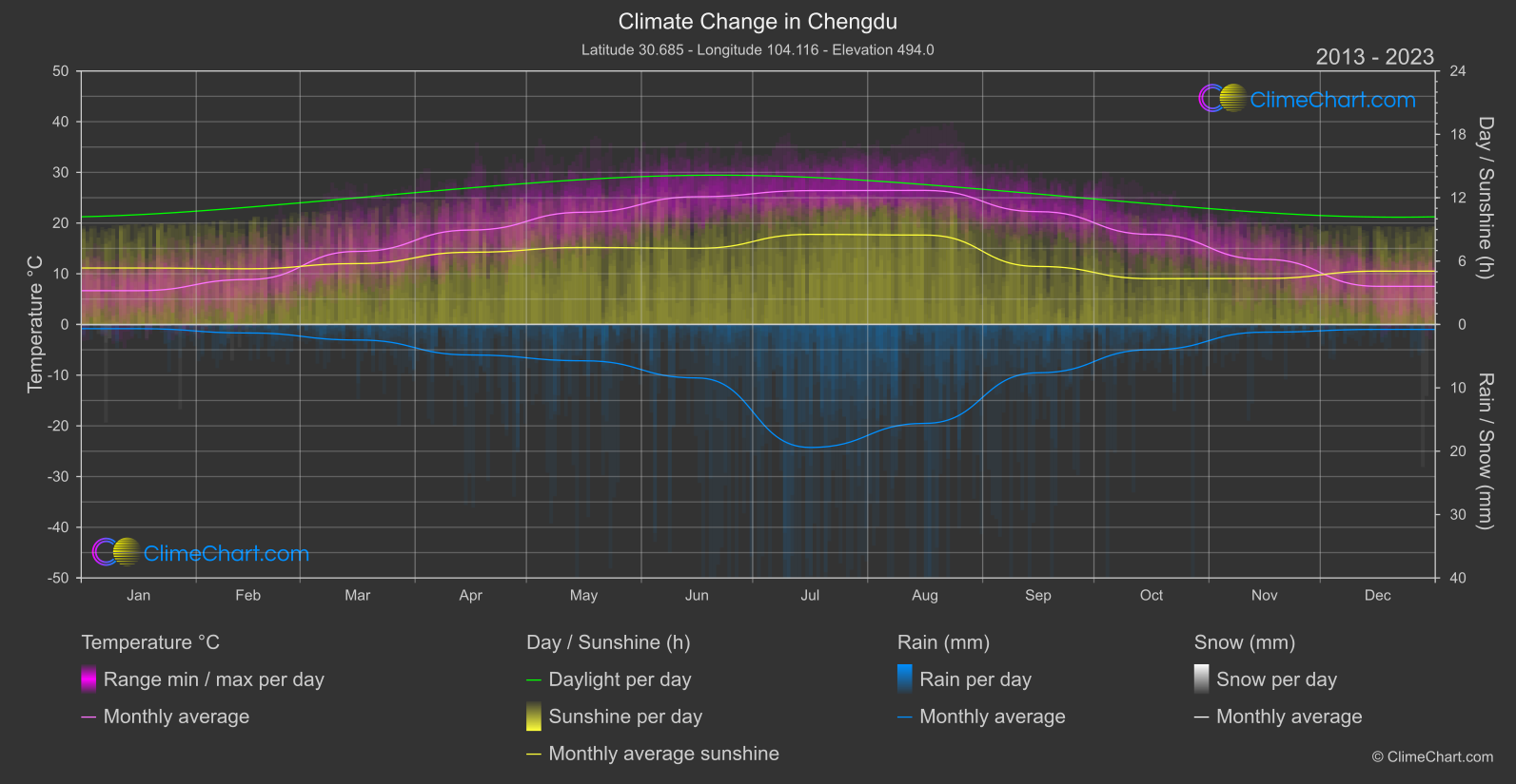 Climate Change 2013 - 2023: Chengdu (China)