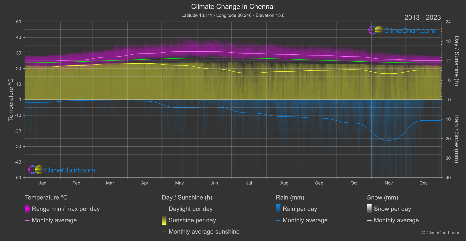 Climate Change 2013 - 2023: Chennai (India)