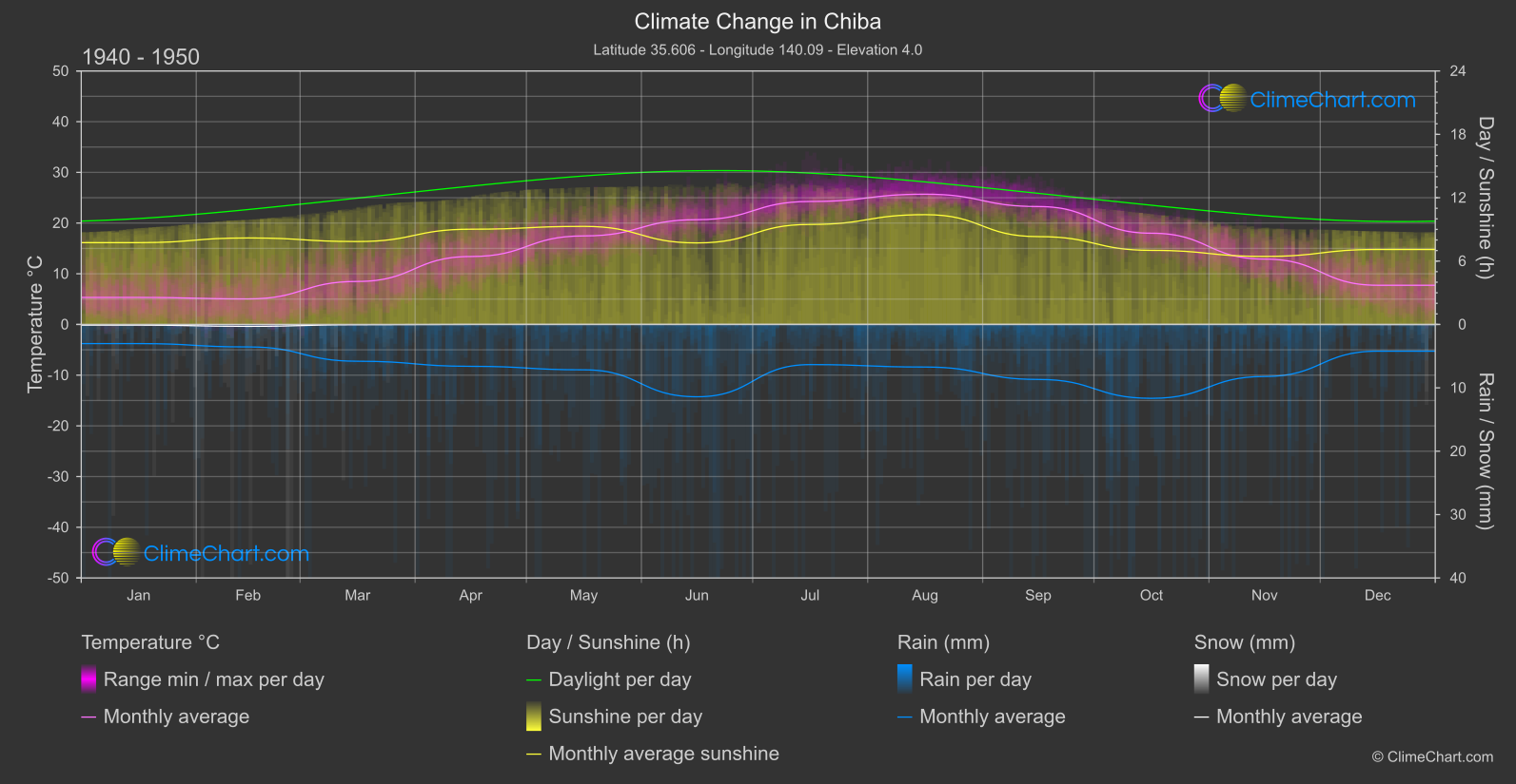 Climate Change 1940 - 1950: Chiba (Japan)