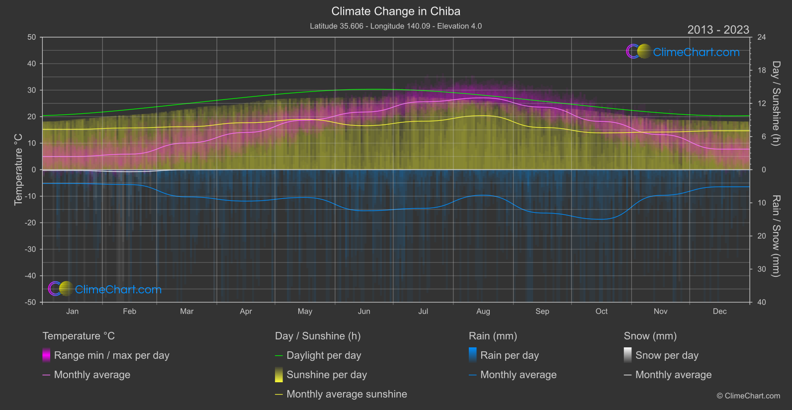 Climate Change 2013 - 2023: Chiba (Japan)