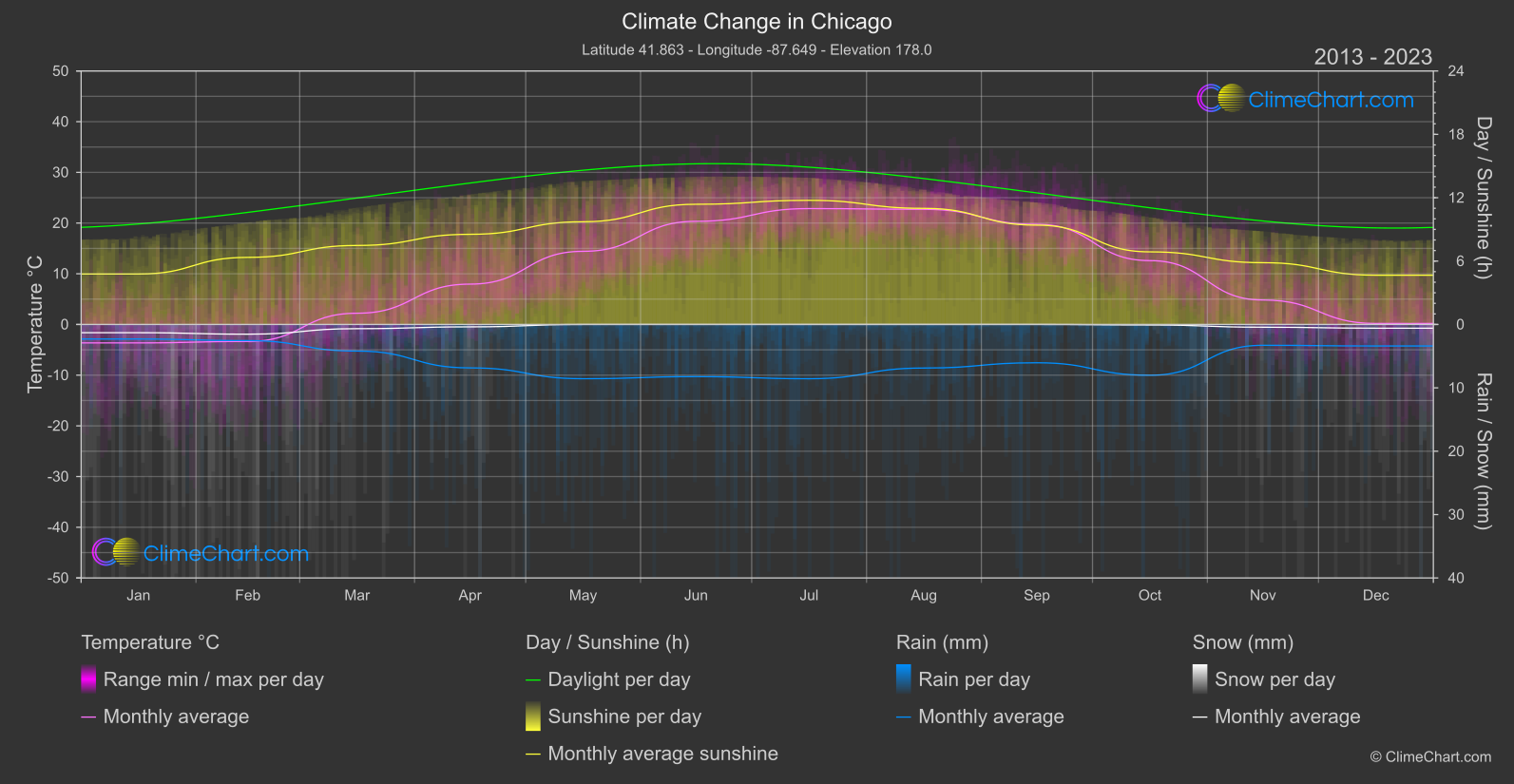 Climate Change 2013 - 2023: Chicago (USA)