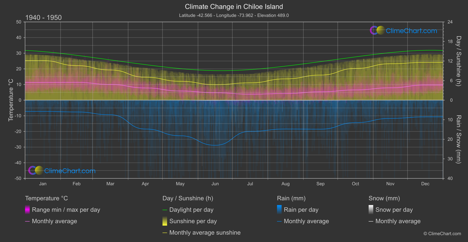 Climate Change 1940 - 1950: Chiloe Island (Chile)