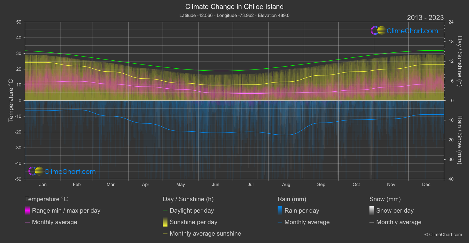 Climate Change 2013 - 2023: Chiloe Island (Chile)