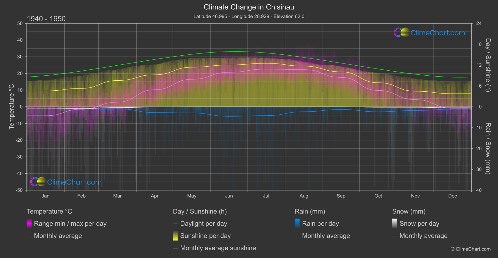 Climate Change 1940 - 1950: Chisinau (Moldova)