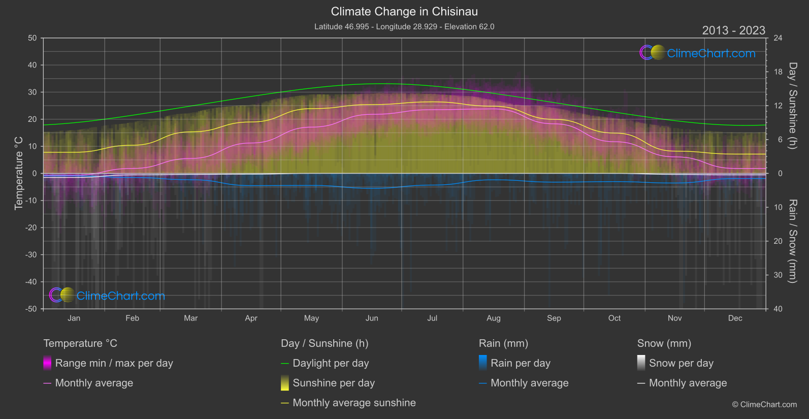 Climate Change 2013 - 2023: Chisinau (Moldova)