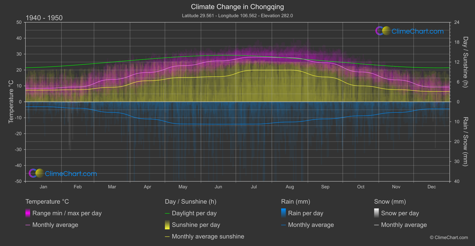 Climate Change 1940 - 1950: Chongqing (China)