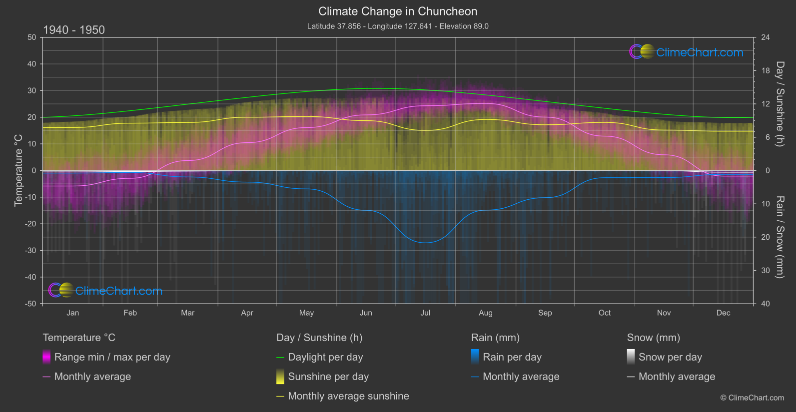 Climate Change 1940 - 1950: Chuncheon (South Korea)