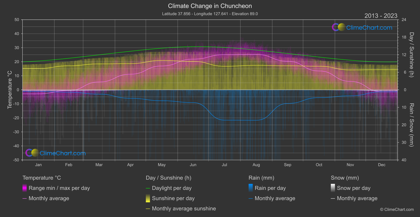 Climate Change 2013 - 2023: Chuncheon (South Korea)