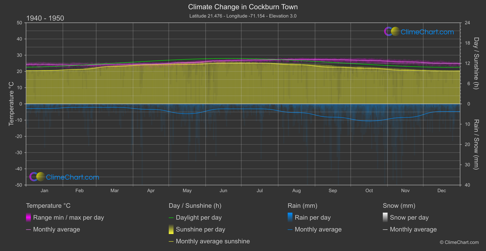 Climate Change 1940 - 1950: Cockburn Town (Turks and Caicos Islands)