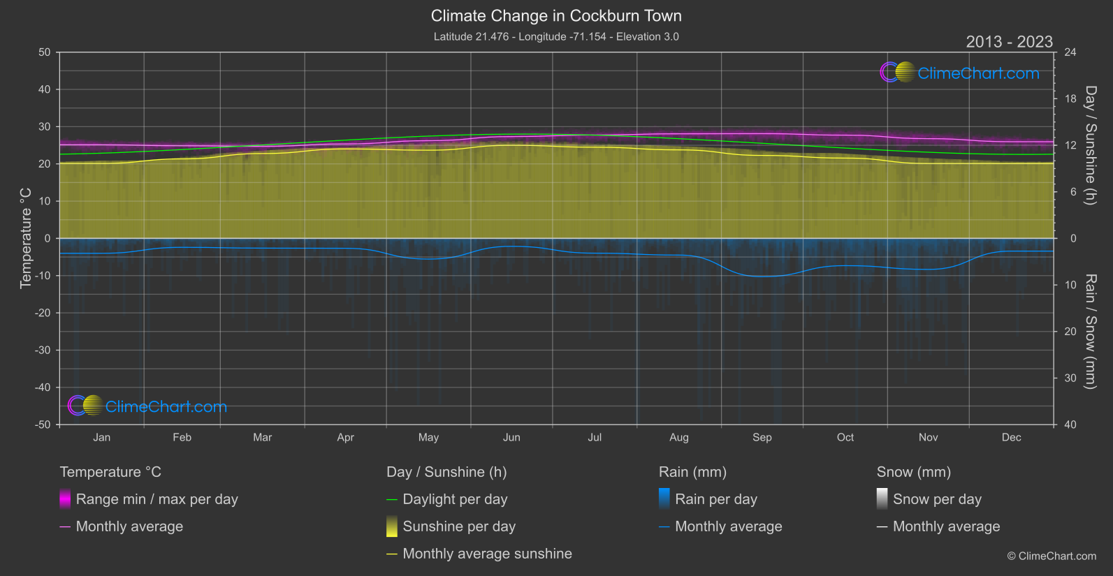 Climate Change 2013 - 2023: Cockburn Town (Turks and Caicos Islands)