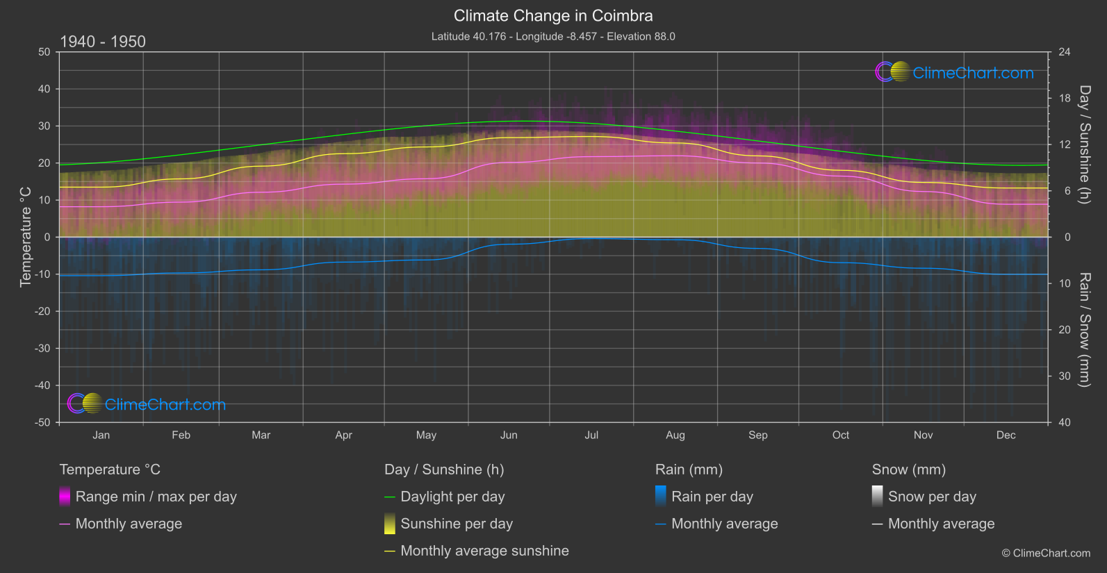 Climate Change 1940 - 1950: Coimbra (Portugal)