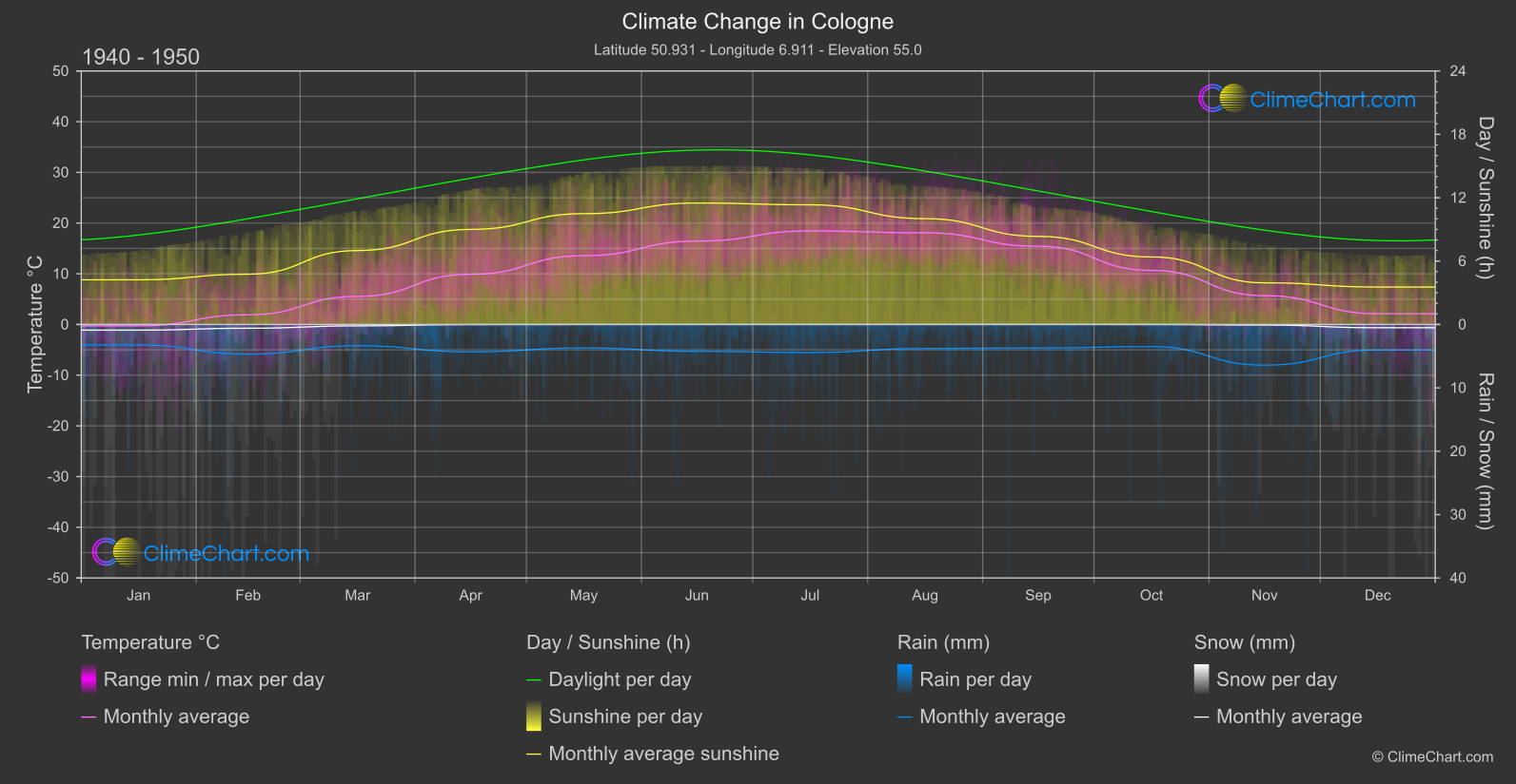 Climate Change 1940 - 1950: Cologne (Germany)