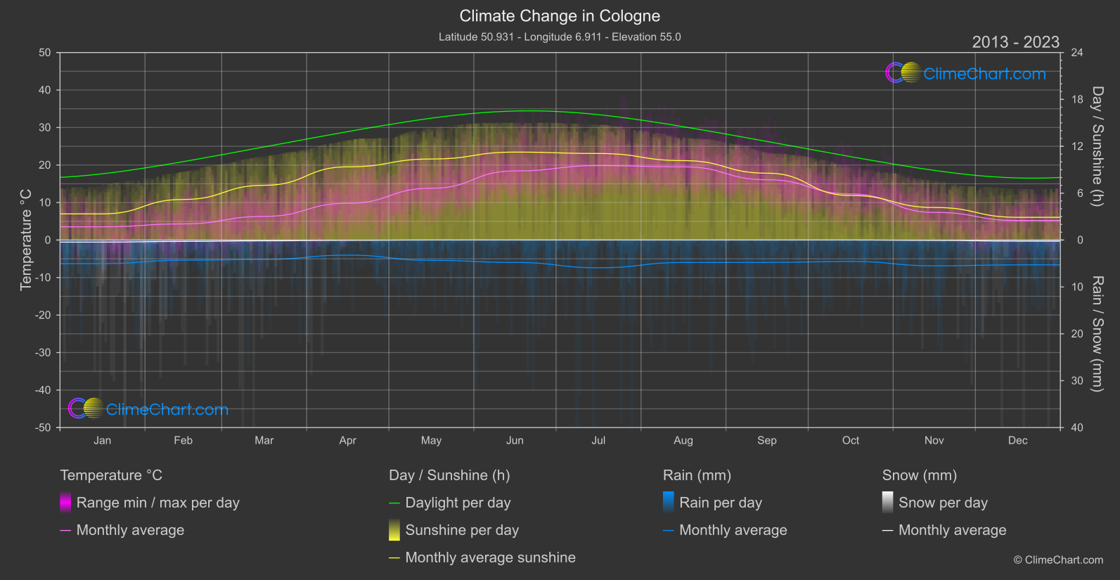 Climate Change 2013 - 2023: Cologne (Germany)