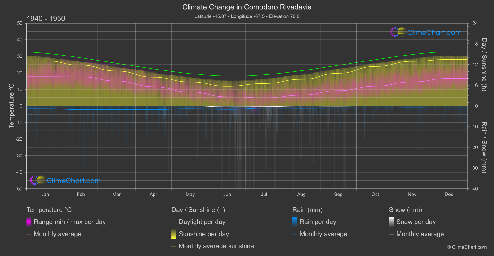 Climate Change 1940 - 1950: Comodoro Rivadavia (Argentina)