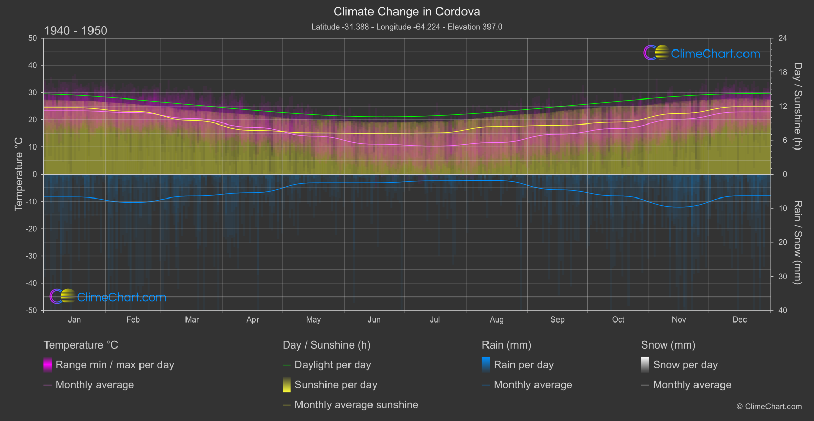 Climate Change 1940 - 1950: Cordova (Argentina)