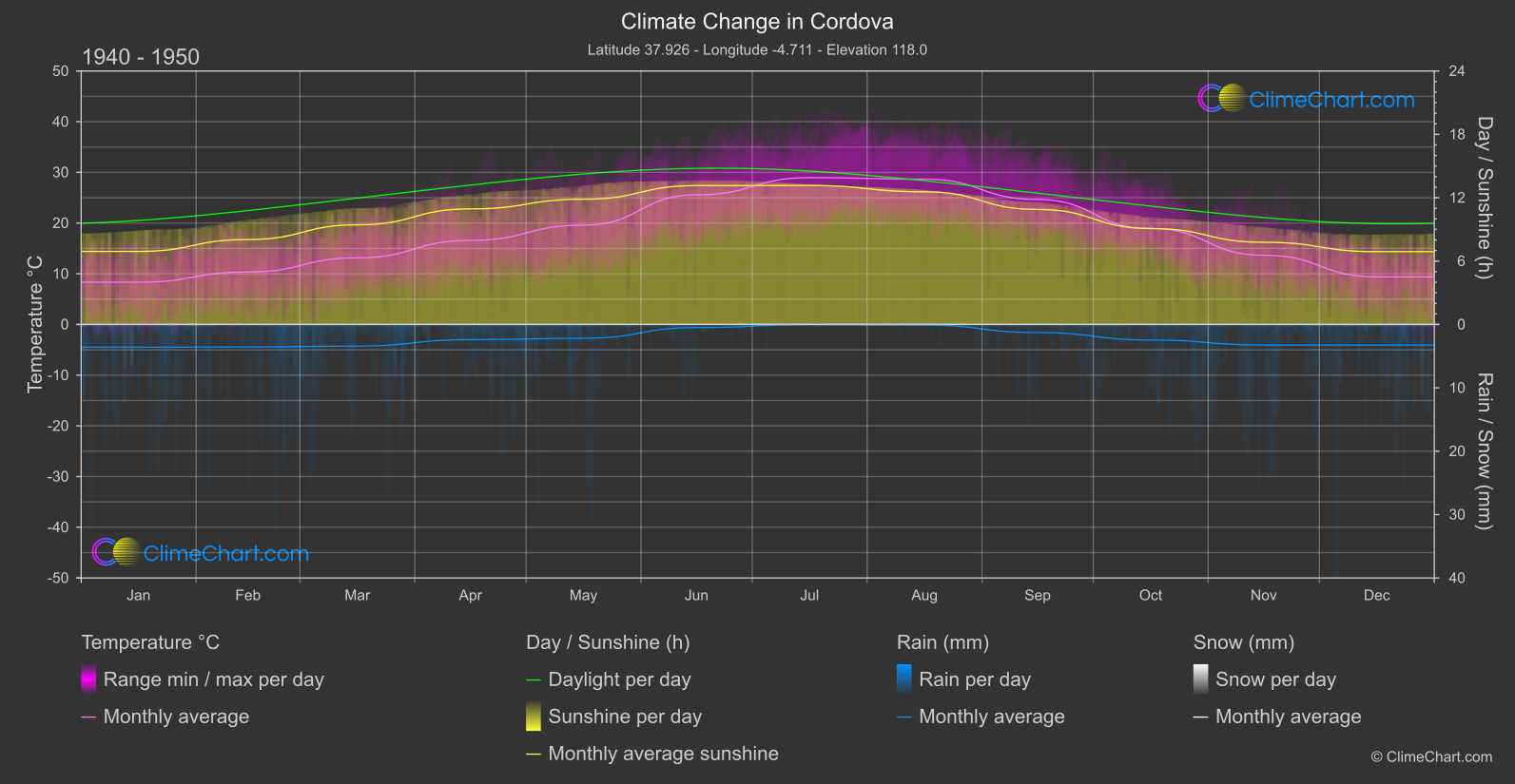 Climate Change 1940 - 1950: Cordova (Spain)